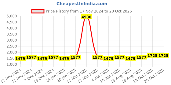 myntra.com Maroosh Embellished Unstitched Dress Material maroosh Price History Graph from 17 Nov 2024 to 20 Oct 2025