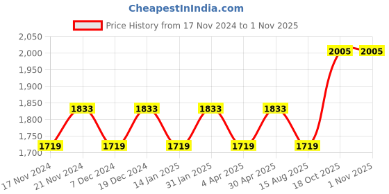 myntra.com Maroosh Embellished Unstitched Dress Material maroosh Price History Graph from 17 Nov 2024 to 31 Oct 2025