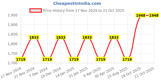myntra.com Maroosh Embellished Unstitched Dress Material maroosh Price History Graph from 17 Nov 2024 to 20 Oct 2025