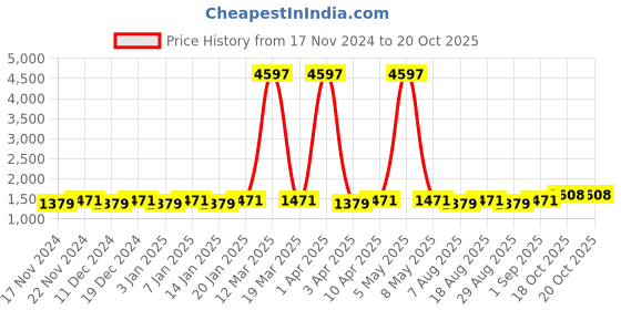 myntra.com Maroosh Embellished Unstitched Dress Material maroosh Price History Graph from 17 Nov 2024 to 20 Oct 2025