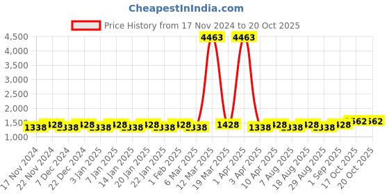 myntra.com Maroosh Embellished Unstitched Dress Material maroosh Price History Graph from 17 Nov 2024 to 20 Oct 2025