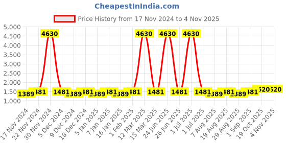 myntra.com Maroosh Embellished Unstitched Dress Material maroosh Price History Graph from 17 Nov 2024 to 4 Nov 2025