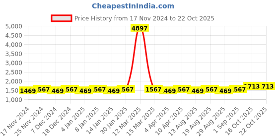 myntra.com Maroosh Embellished Unstitched Dress Material maroosh Price History Graph from 17 Nov 2024 to 21 Oct 2025