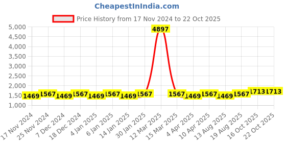 myntra.com Maroosh Embellished Unstitched Dress Material maroosh Price History Graph from 17 Nov 2024 to 21 Oct 2025