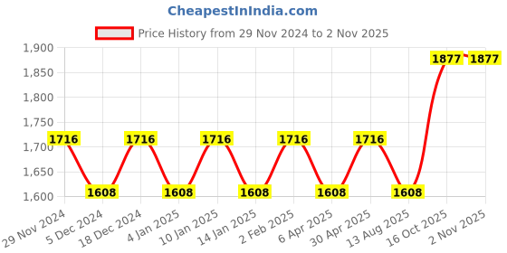 myntra.com Maroosh Embellished Unstitched Dress Material maroosh Price History Graph from 29 Nov 2024 to 1 Nov 2025