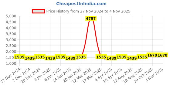 myntra.com Maroosh Embellished Unstitched Dress Material maroosh Price History Graph from 27 Nov 2024 to 1 Nov 2025