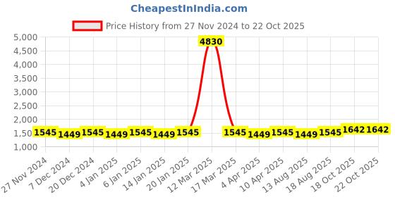 myntra.com Maroosh Embellished Unstitched Dress Material maroosh Price History Graph from 27 Nov 2024 to 22 Oct 2025