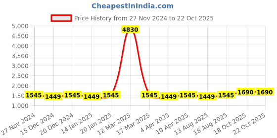 myntra.com Maroosh Embellished Unstitched Dress Material maroosh Price History Graph from 27 Nov 2024 to 18 Oct 2025