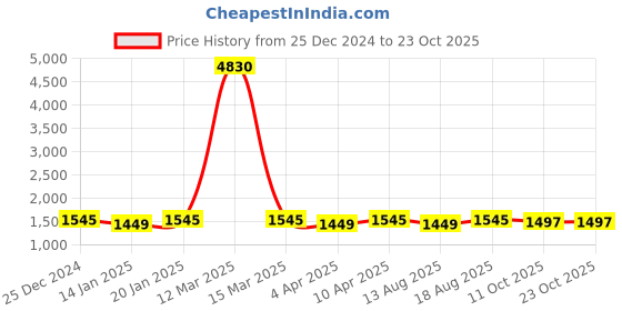 myntra.com Maroosh Embellished Unstitched Dress Material maroosh Price History Graph from 25 Dec 2024 to 23 Oct 2025