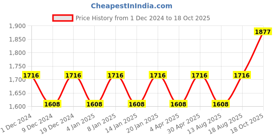 myntra.com Maroosh Embellished Unstitched Dress Material maroosh Price History Graph from 1 Dec 2024 to 18 Oct 2025