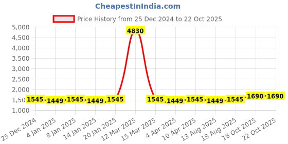 myntra.com Maroosh Embellished Unstitched Dress Material maroosh Price History Graph from 25 Dec 2024 to 18 Oct 2025