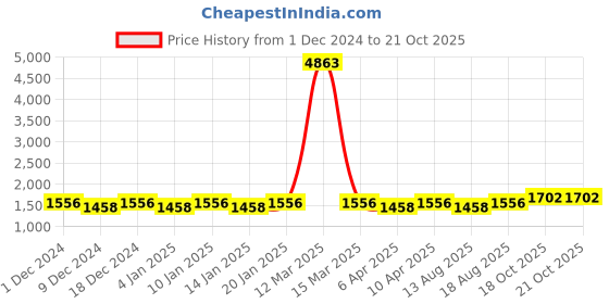 myntra.com Maroosh Embellished Unstitched Dress Material maroosh Price History Graph from 1 Dec 2024 to 21 Oct 2025