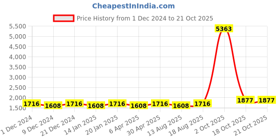 myntra.com Maroosh Embellished Unstitched Dress Material maroosh Price History Graph from 1 Dec 2024 to 20 Oct 2025