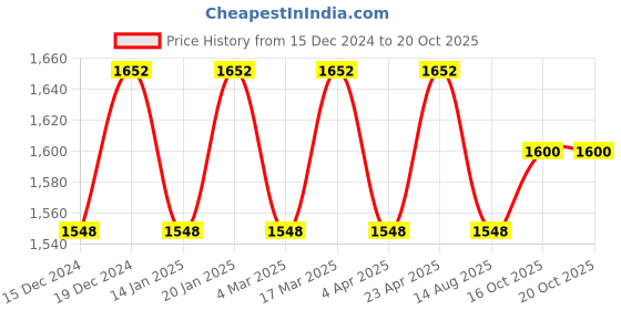 myntra.com Maroosh Embellished Unstitched Dress Material maroosh Price History Graph from 15 Dec 2024 to 20 Oct 2025
