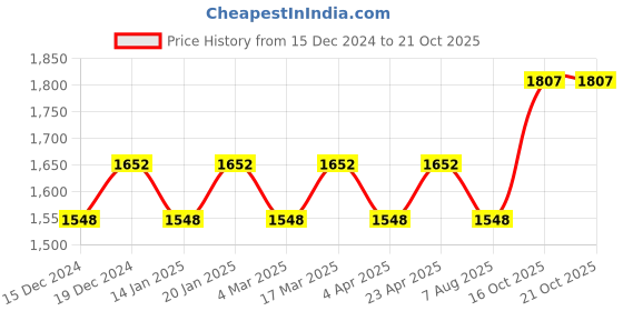 myntra.com Maroosh Embellished Unstitched Dress Material maroosh Price History Graph from 15 Dec 2024 to 20 Oct 2025