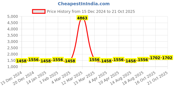 myntra.com Maroosh Embellished Unstitched Dress Material maroosh Price History Graph from 15 Dec 2024 to 20 Oct 2025