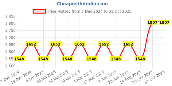 myntra.com Maroosh Embellished Unstitched Dress Material maroosh Price History Graph from 7 Dec 2024 to 31 Oct 2025