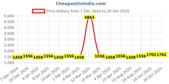 myntra.com Maroosh Embellished Unstitched Dress Material maroosh Price History Graph from 7 Dec 2024 to 20 Oct 2025