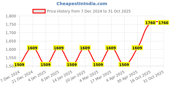 myntra.com Maroosh Embellished Unstitched Dress Material maroosh Price History Graph from 7 Dec 2024 to 31 Oct 2025