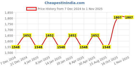 myntra.com Maroosh Embellished Unstitched Dress Material maroosh Price History Graph from 7 Dec 2024 to 31 Oct 2025