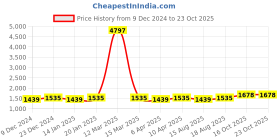 myntra.com Maroosh Embellished Unstitched Dress Material maroosh Price History Graph from 9 Dec 2024 to 22 Oct 2025