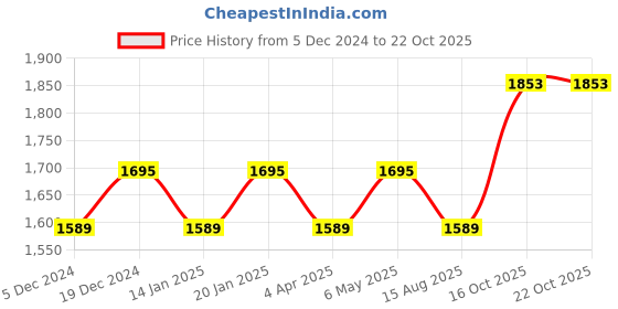 myntra.com Maroosh Embellished Unstitched Dress Material maroosh Price History Graph from 5 Dec 2024 to 22 Oct 2025