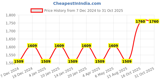 myntra.com Maroosh Embellished Unstitched Dress Material maroosh Price History Graph from 7 Dec 2024 to 30 Oct 2025