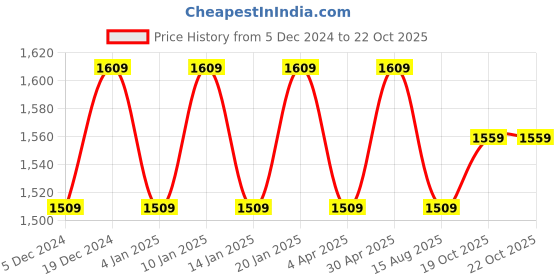 myntra.com Maroosh Embellished Unstitched Dress Material maroosh Price History Graph from 5 Dec 2024 to 21 Oct 2025