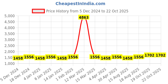 myntra.com Maroosh Embellished Unstitched Dress Material maroosh Price History Graph from 5 Dec 2024 to 21 Oct 2025
