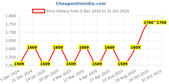 myntra.com Maroosh Embellished Unstitched Dress Material maroosh Price History Graph from 5 Dec 2024 to 30 Oct 2025