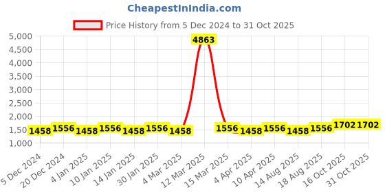 myntra.com Maroosh Embellished Unstitched Dress Material maroosh Price History Graph from 5 Dec 2024 to 31 Oct 2025