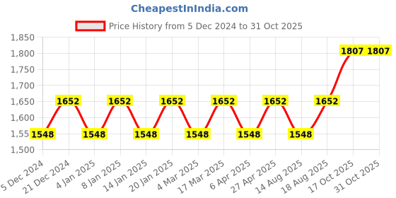 myntra.com Maroosh Embellished Unstitched Dress Material maroosh Price History Graph from 5 Dec 2024 to 31 Oct 2025