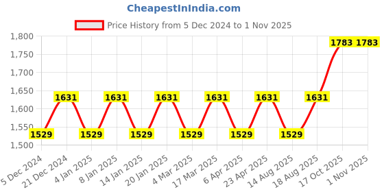 myntra.com Maroosh Embellished Unstitched Dress Material maroosh Price History Graph from 5 Dec 2024 to 31 Oct 2025