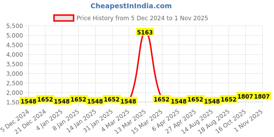 myntra.com Maroosh Embellished Unstitched Dress Material maroosh Price History Graph from 5 Dec 2024 to 31 Oct 2025