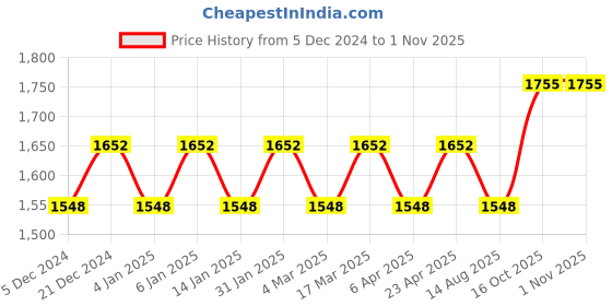 myntra.com Maroosh Embellished Unstitched Dress Material maroosh Price History Graph from 5 Dec 2024 to 1 Nov 2025