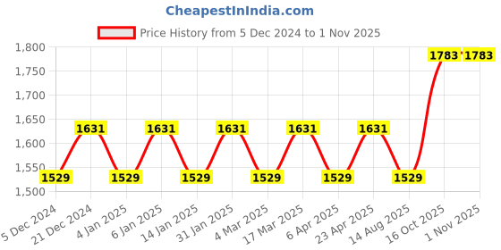 myntra.com Maroosh Embellished Unstitched Dress Material maroosh Price History Graph from 5 Dec 2024 to 31 Oct 2025