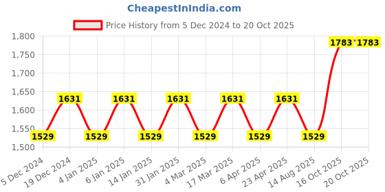 myntra.com Maroosh Embellished Unstitched Dress Material maroosh Price History Graph from 5 Dec 2024 to 20 Oct 2025