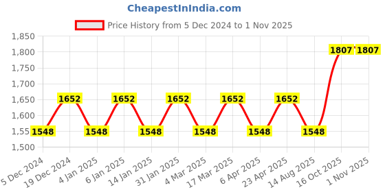 myntra.com Maroosh Embellished Unstitched Dress Material maroosh Price History Graph from 5 Dec 2024 to 1 Nov 2025