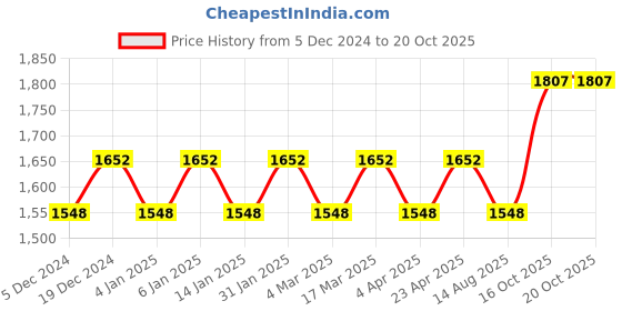 myntra.com Maroosh Embellished Unstitched Dress Material maroosh Price History Graph from 5 Dec 2024 to 20 Oct 2025