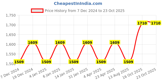 myntra.com Maroosh Embellished Unstitched Dress Material maroosh Price History Graph from 7 Dec 2024 to 22 Oct 2025