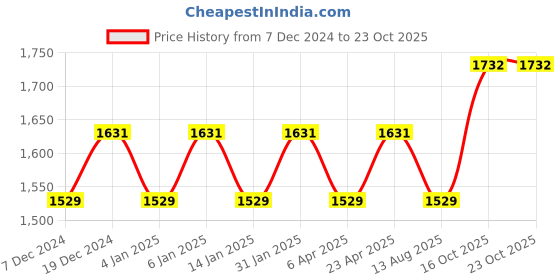myntra.com Maroosh Embellished Unstitched Dress Material maroosh Price History Graph from 7 Dec 2024 to 22 Oct 2025