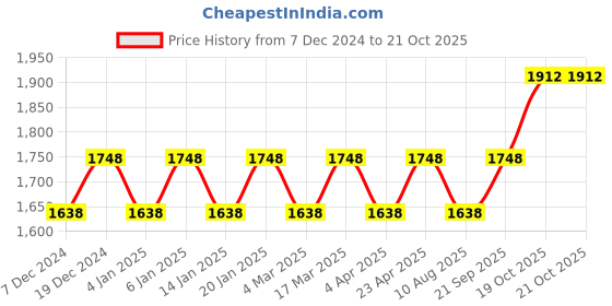 myntra.com Maroosh Embellished Unstitched Dress Material maroosh Price History Graph from 7 Dec 2024 to 21 Oct 2025