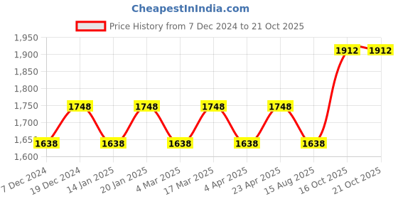 myntra.com Maroosh Embellished Unstitched Dress Material maroosh Price History Graph from 7 Dec 2024 to 21 Oct 2025