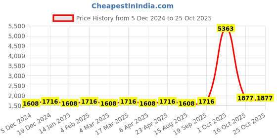 myntra.com Maroosh Embellished Unstitched Dress Material maroosh Price History Graph from 5 Dec 2024 to 25 Oct 2025