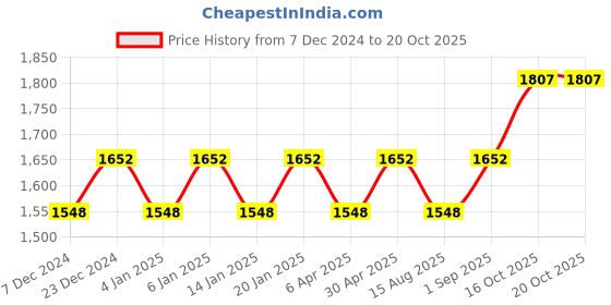 myntra.com Maroosh Embellished Unstitched Dress Material maroosh Price History Graph from 7 Dec 2024 to 20 Oct 2025