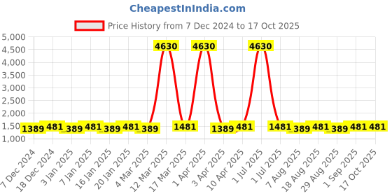 myntra.com Maroosh Embellished Unstitched Dress Material maroosh Price History Graph from 7 Dec 2024 to 15 Oct 2025