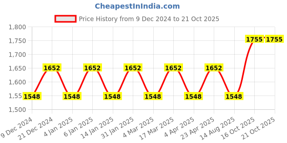 myntra.com Maroosh Embellished Unstitched Dress Material maroosh Price History Graph from 9 Dec 2024 to 21 Oct 2025