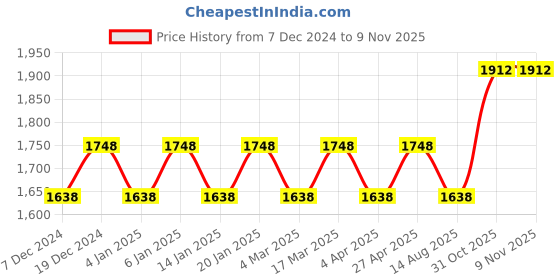 myntra.com Maroosh Embellished Unstitched Dress Material maroosh Price History Graph from 7 Dec 2024 to 8 Nov 2025