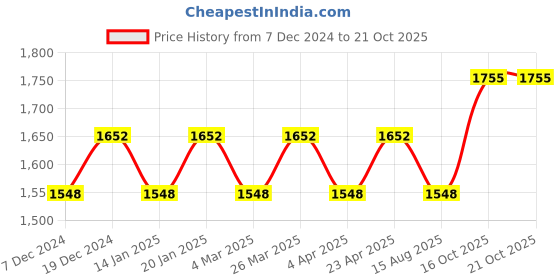 myntra.com Maroosh Embellished Unstitched Dress Material maroosh Price History Graph from 7 Dec 2024 to 21 Oct 2025