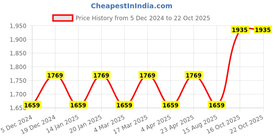 myntra.com Maroosh Embellished Unstitched Dress Material maroosh Price History Graph from 5 Dec 2024 to 21 Oct 2025